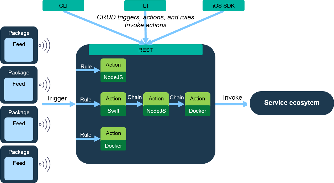 The OpenWhisk architecture