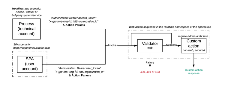 Validator Architecture