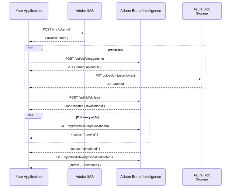ABI Sequence Diagram