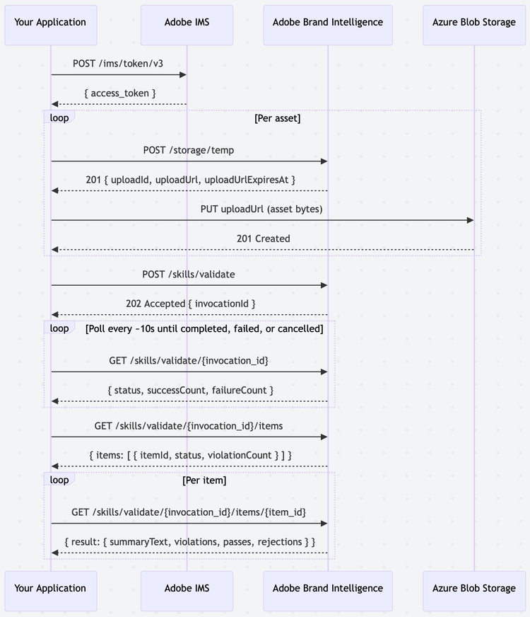 Brand Intelligence Sequence Diagram