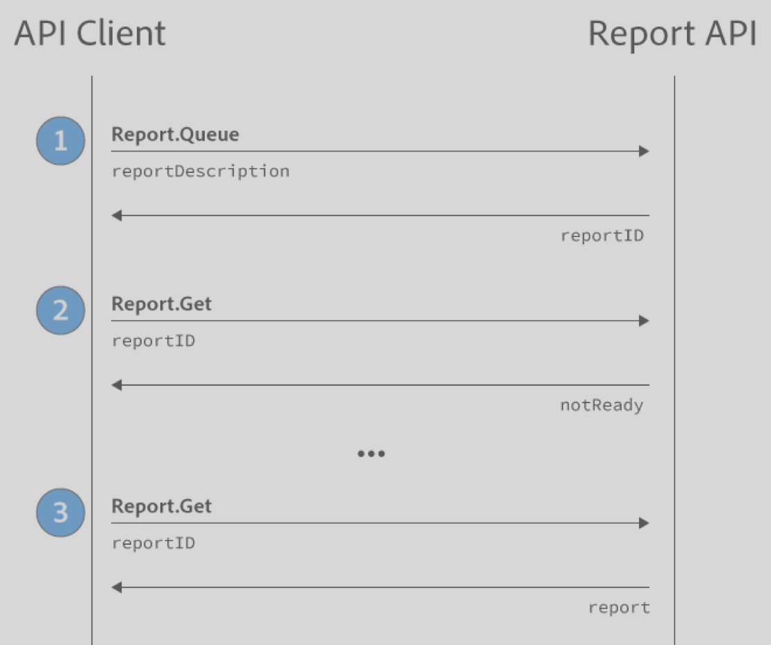 Reporting API workflow