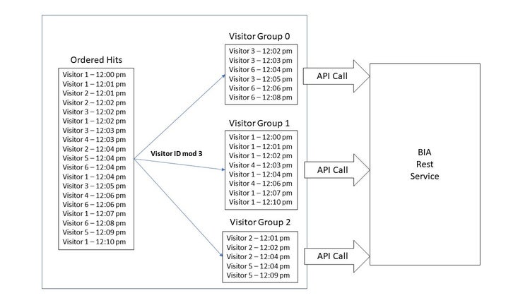 Visitor group diagram