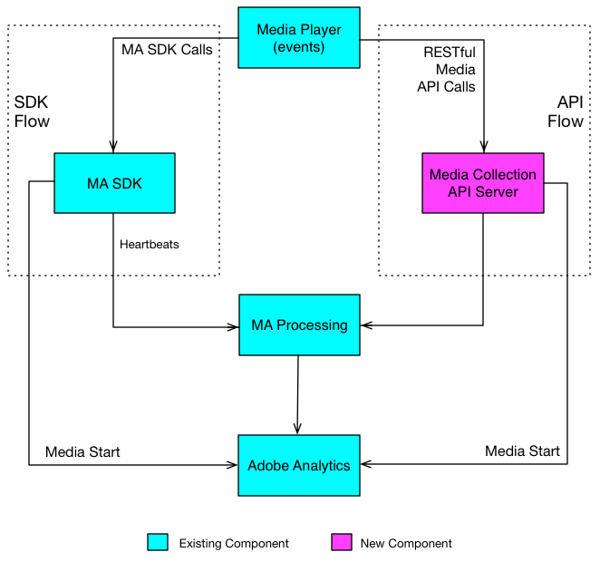 Media tracking data flow from a player through the Media Collection API to Adobe Analytics reporting.
