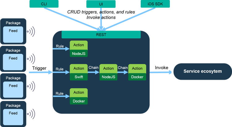 The OpenWhisk architecture