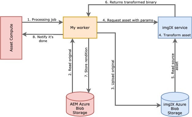 Architecture of our worker