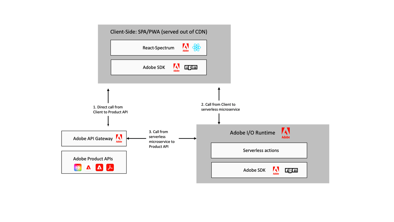 JAMStack Architecture