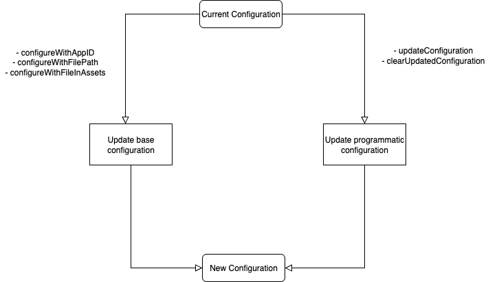 Updated configuration after API Call