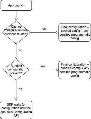 Mobile Core configuration extension overview