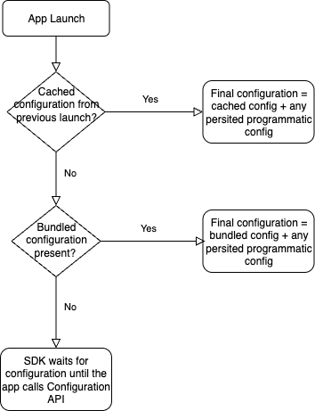 Initial configuration after App Launch