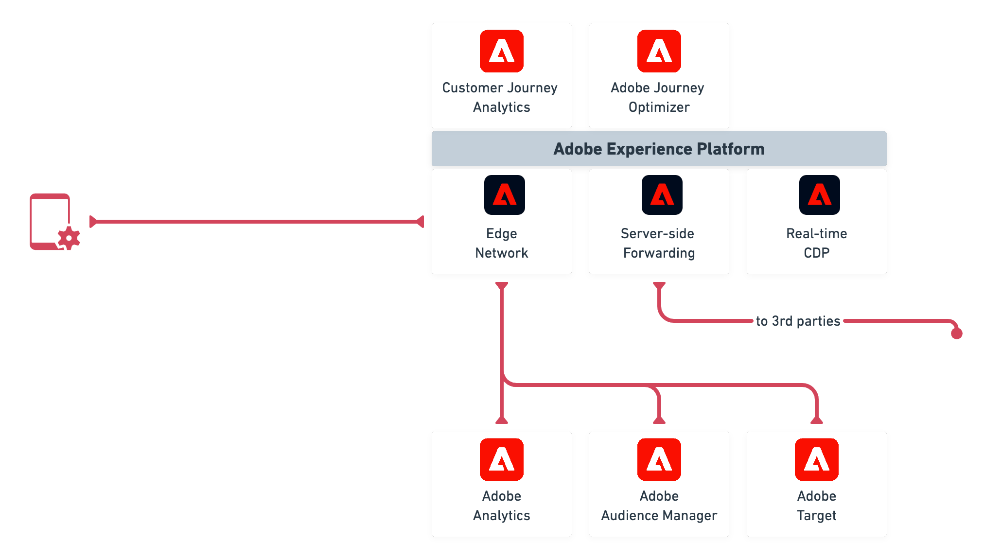 Getting Started With The Adobe Experience Platform Mobile SDK Media 