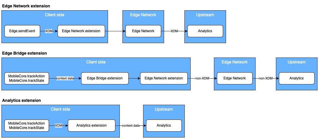 Migrate from Analytics mobile extension to Adobe Experience Platform ...