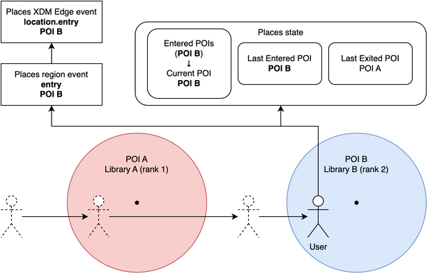 Places states after entering POI A in an intersecting scenario