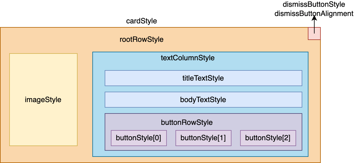 Small Image Card Composeable Layout