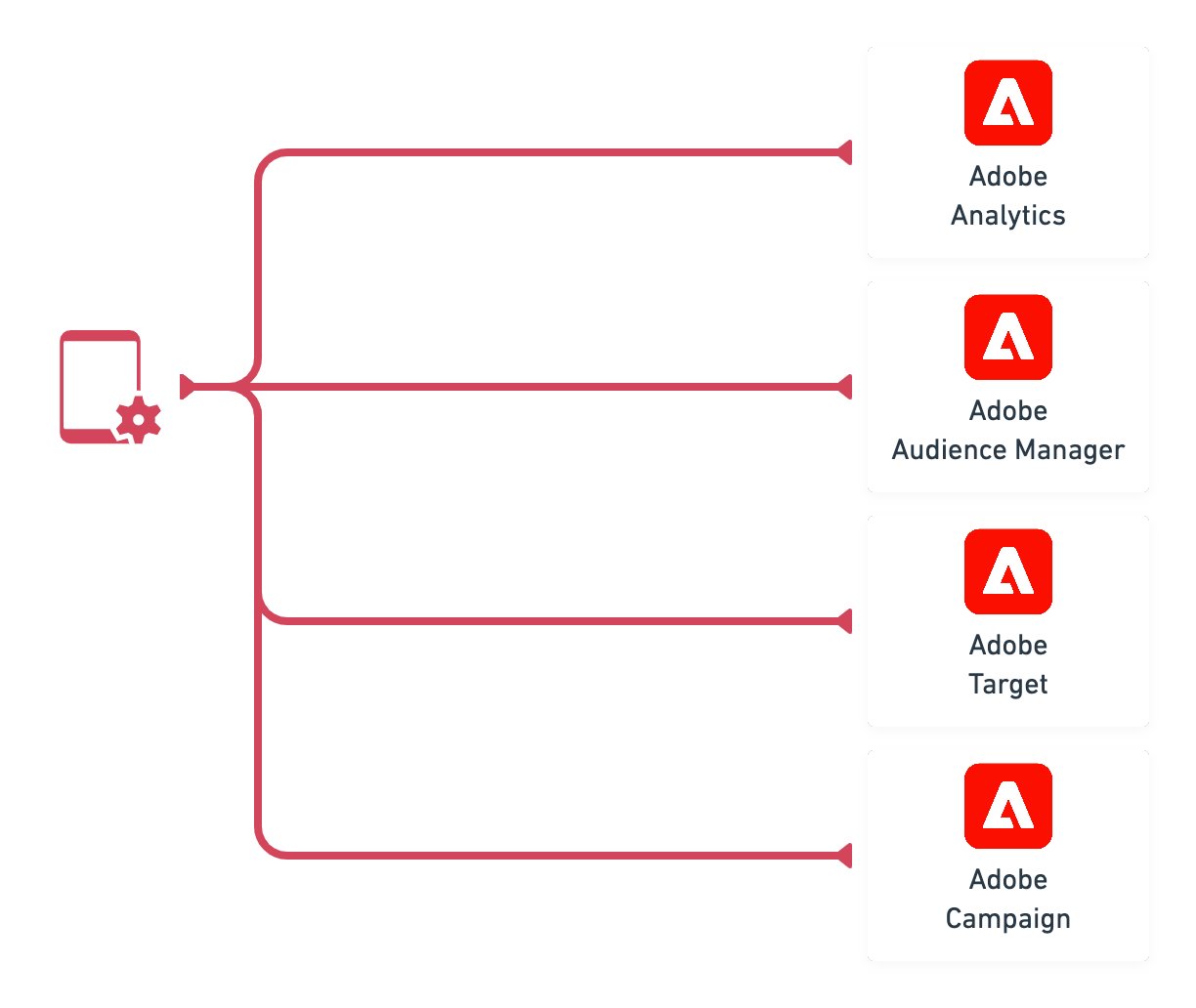 solution specific integration