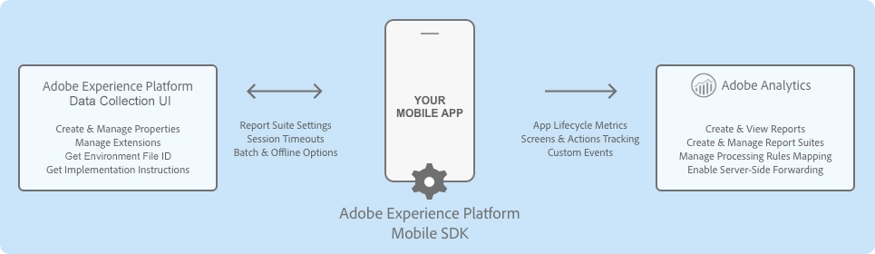 Workflow overview for the Data Collection UI, the Mobile SDK, and Adobe Analytics