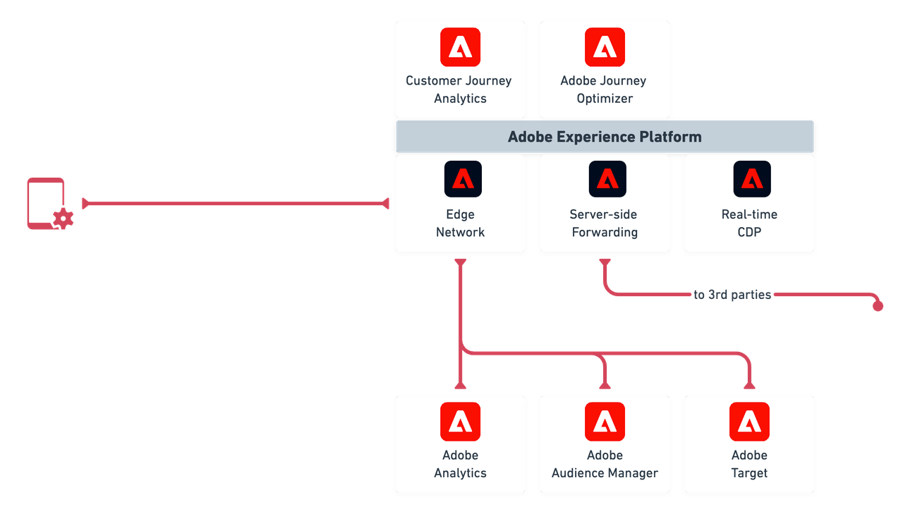 edge network integration