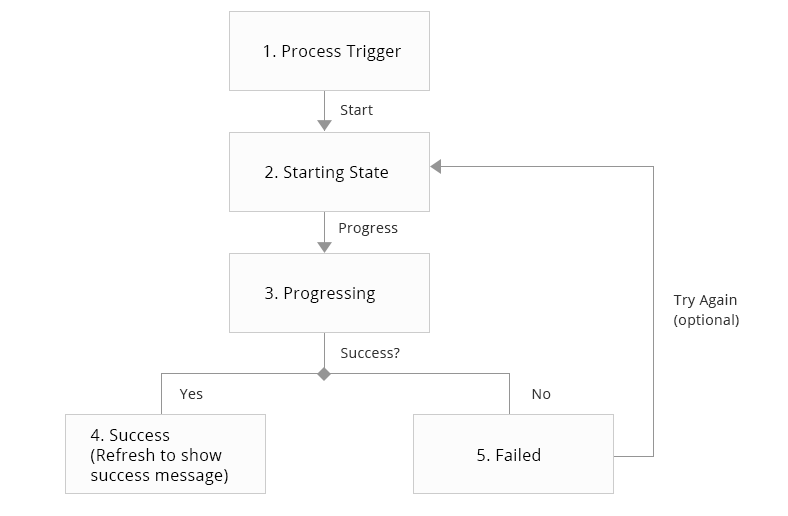 progressbar behavior diagram