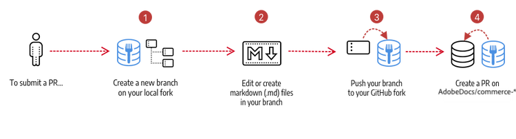 Contributing workflow