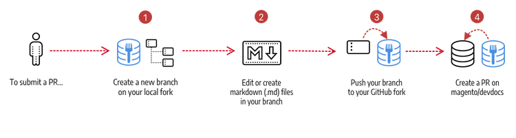 Contributing workflow