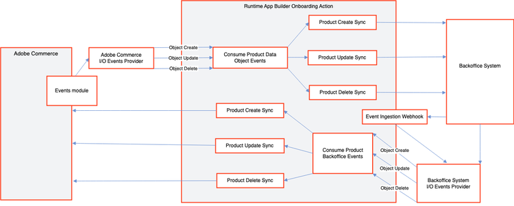starter kit diagram