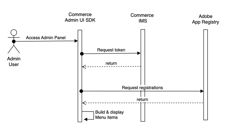 Sequence diagram
