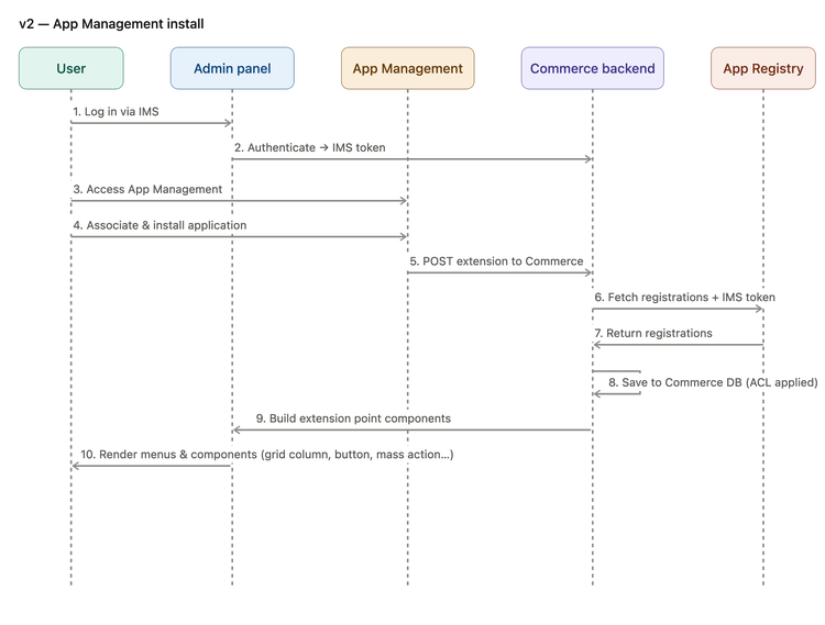 Sequence diagram