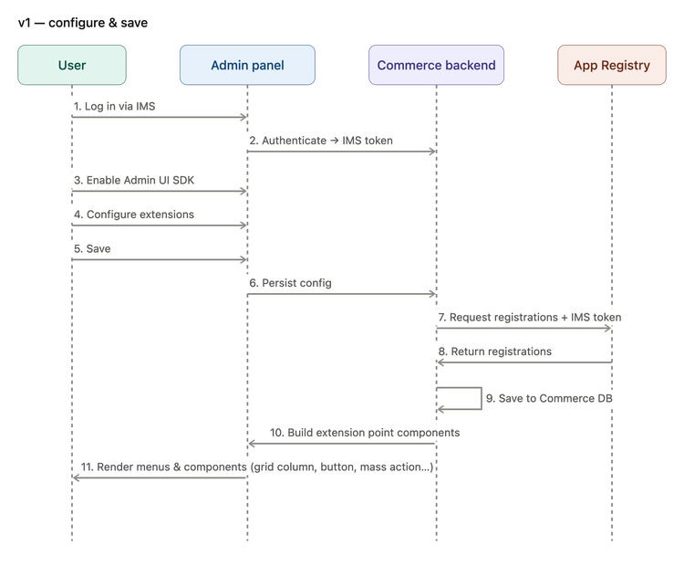 Sequence diagram