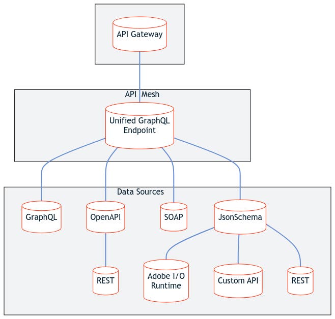 Adobe Commerce Extensibility Examples