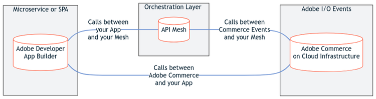 Integrated Commerce