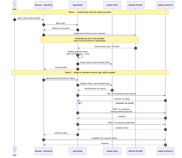 Sequence diagram of the social login SSO flow, showing the shopper authenticating with an external provider, then App Builder bridging the session into an Adobe Commerce customer token