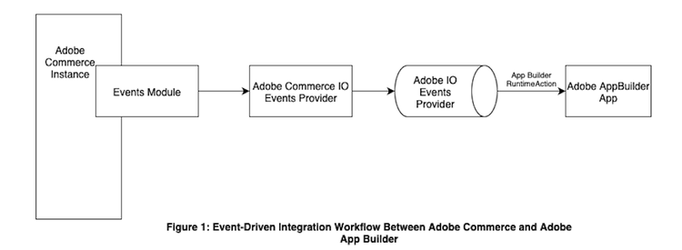 Event-driven integration