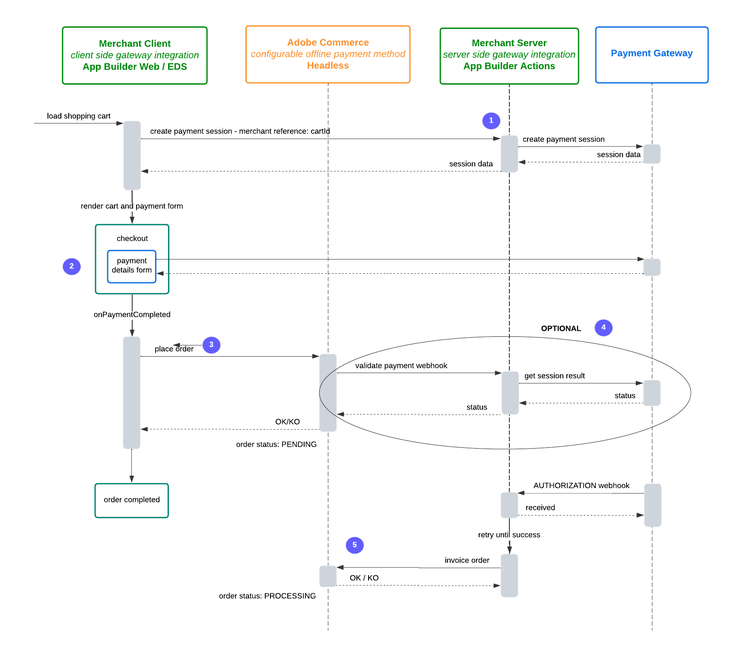 basic-checkout-flow-annotated
