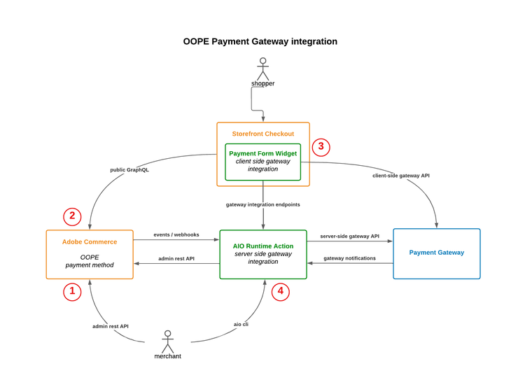oope-payment-components-with-actors
