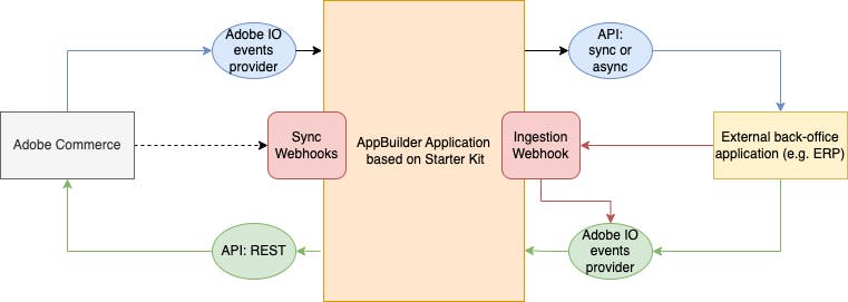 Install Adobe Commerce integration starter kit