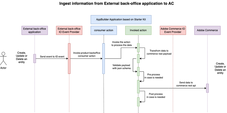 ingest info from commerce