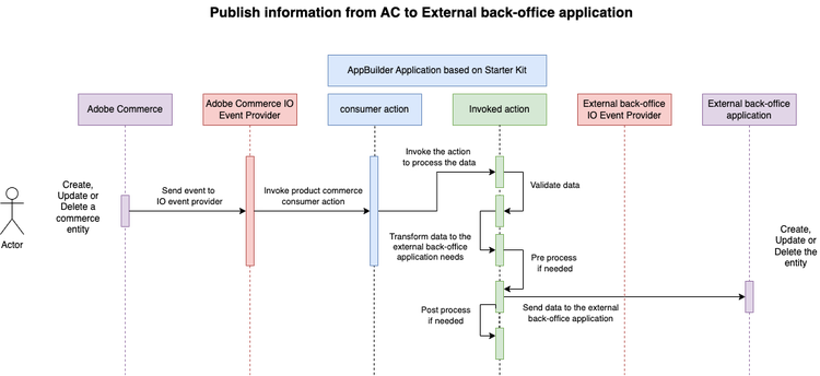 publish info from commerce