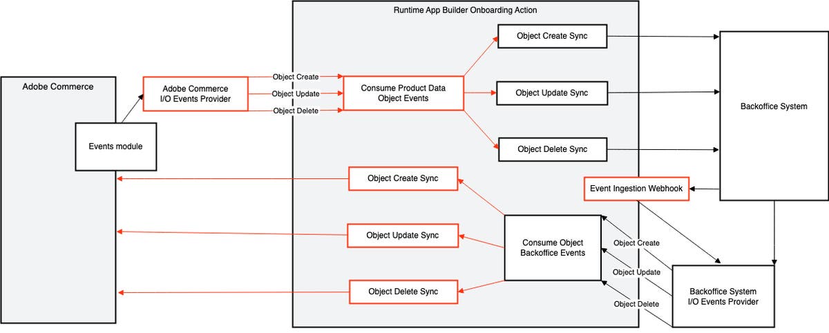 Data flows overview