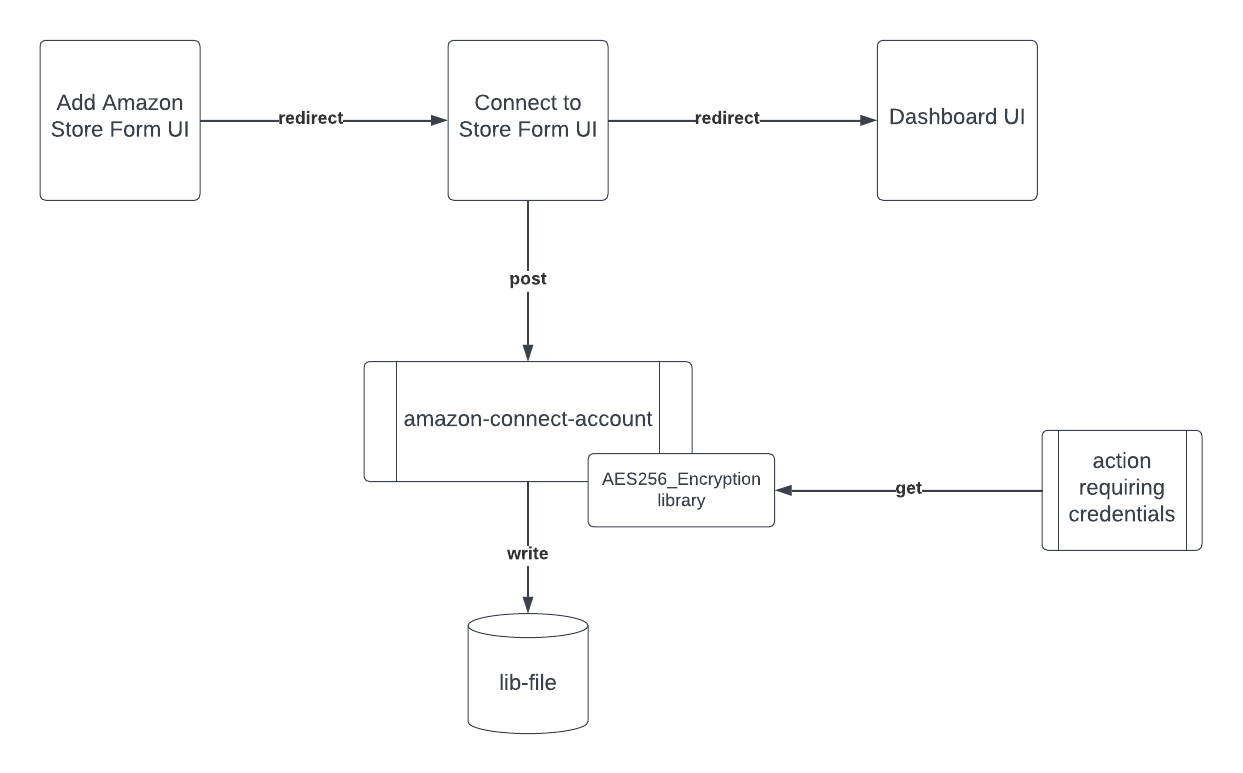 Credentials storage and encryption flow