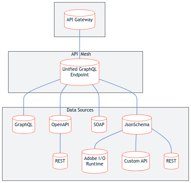 API Mesh diagram