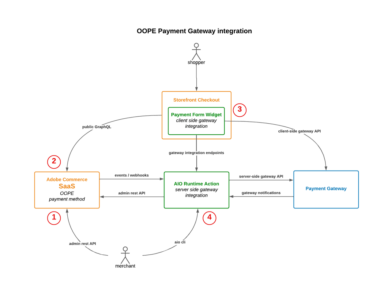 oope-payment-components-with-actors