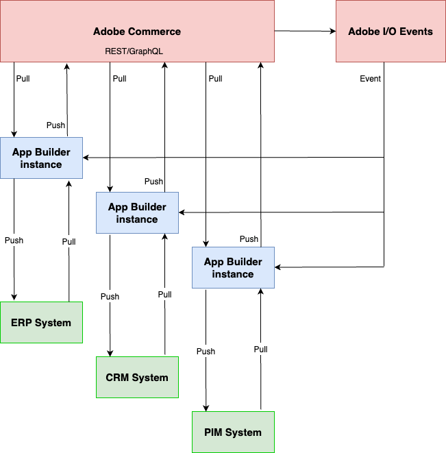 Architectural diagram