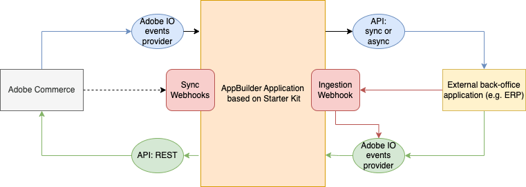 starter kit diagram