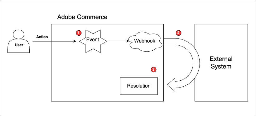 Adobe Commerce Webhooks Overview