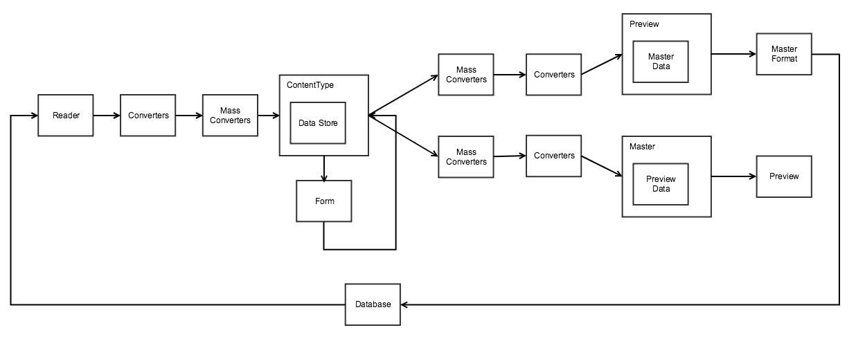 Page Builder data flow