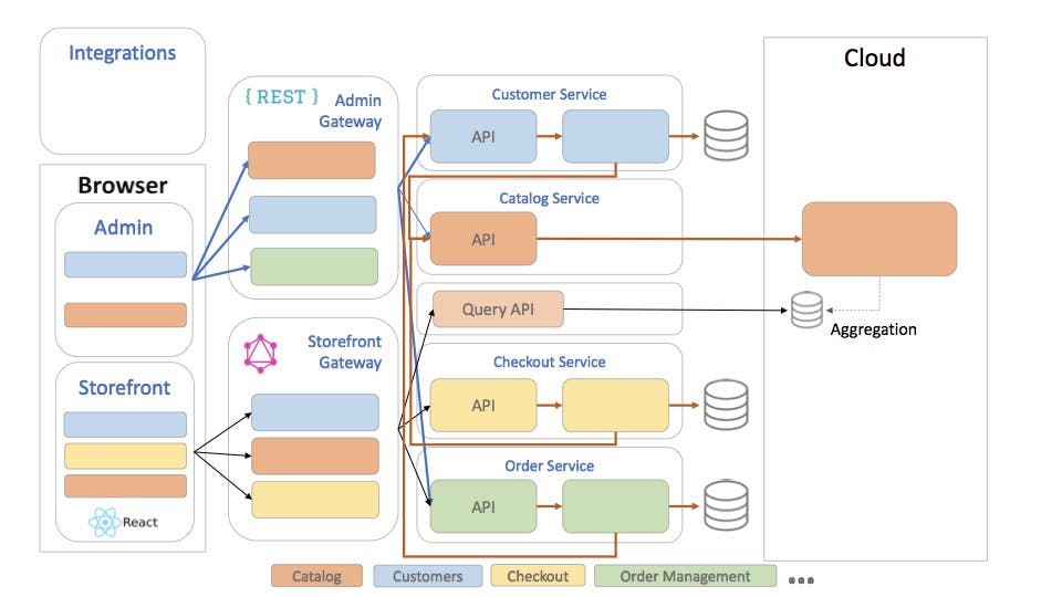 Architectural Diagram | Commerce PHP Extensions