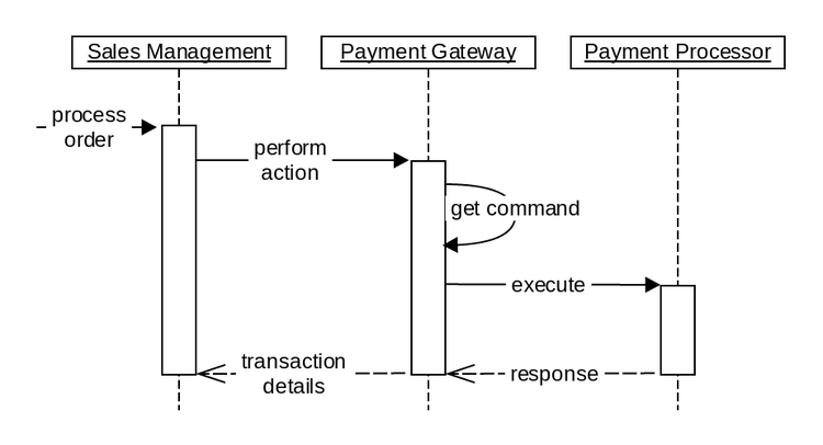 Payment Gateway Interaction
