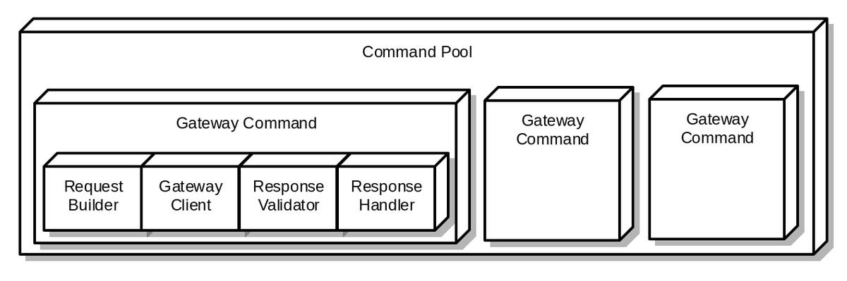 Payment provider gateway structure