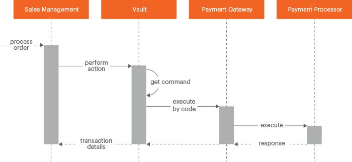 Adding vault integration