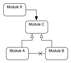 Module relationship scenarios: A replaces B