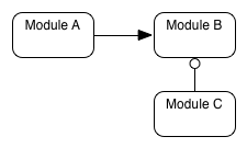 Module relationship scenarios: A uses B, C customizes B
